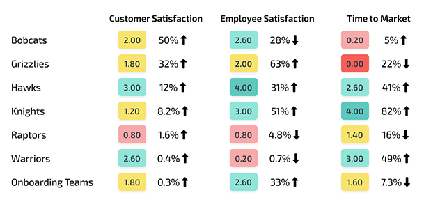 Outcome Driven Insights